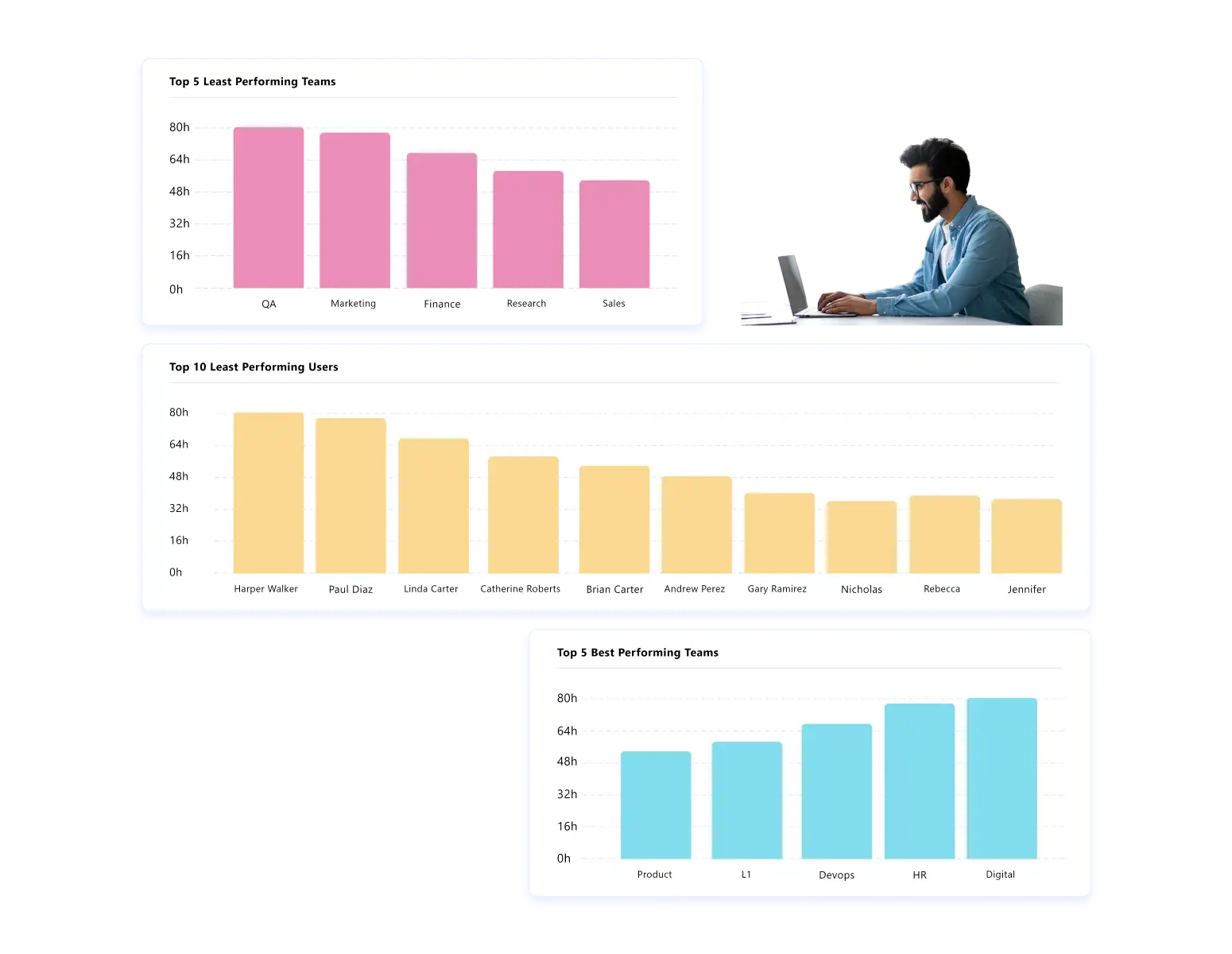 performance across users and teams